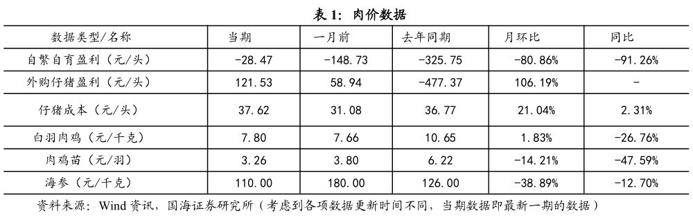 如何看待肉价数据?
