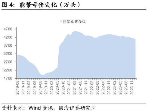 如何了解能繁母猪变化(万头)?