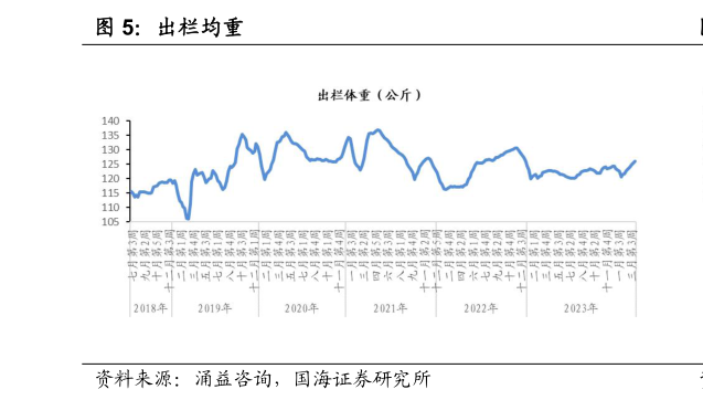 我想了解一下出栏均重?