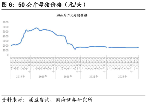 如何了解50 公斤母猪价格(元头)?
