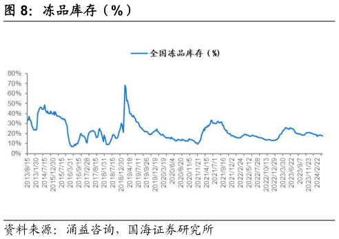 咨询大家冻品库存(%)?