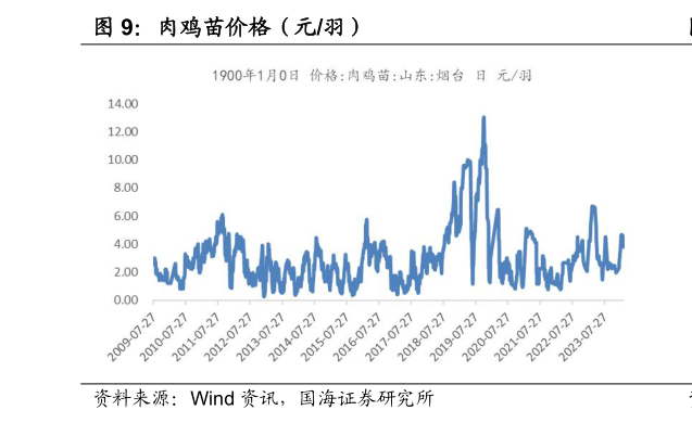 咨询大家肉鸡苗价格(元羽)?