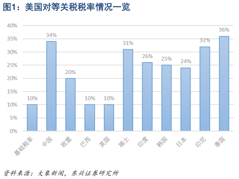 各位网友请教一下美国对等关税税率情况一览