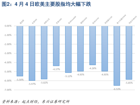 如何才能4 月 4 日欧美主要股指均大幅下跌
