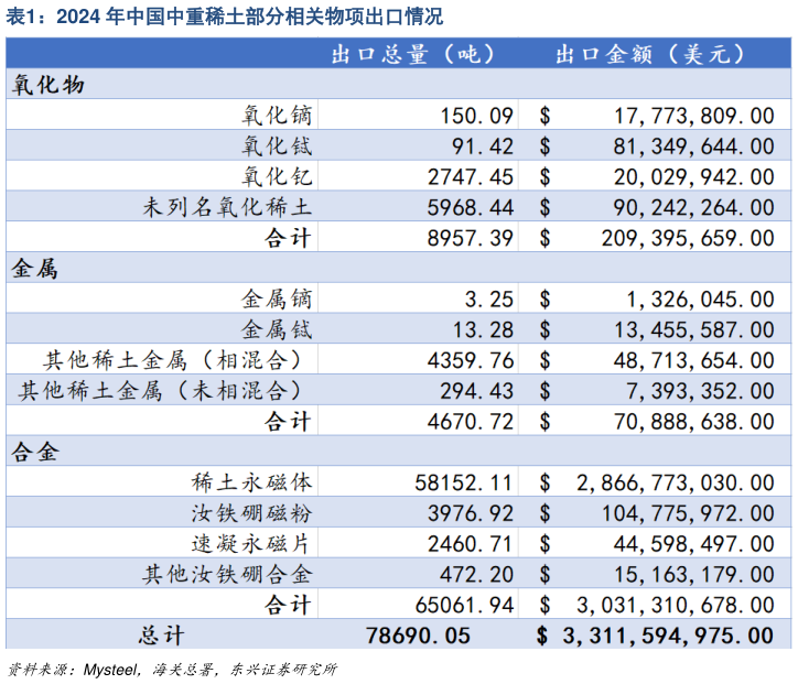 谁知道2024 年中国中重稀土部分相关物项出口情况