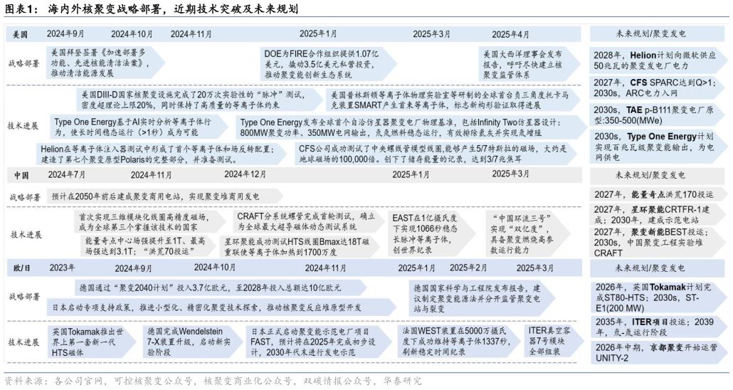 如何了解海内外核聚变战略部署，近期技术突破及未来规划