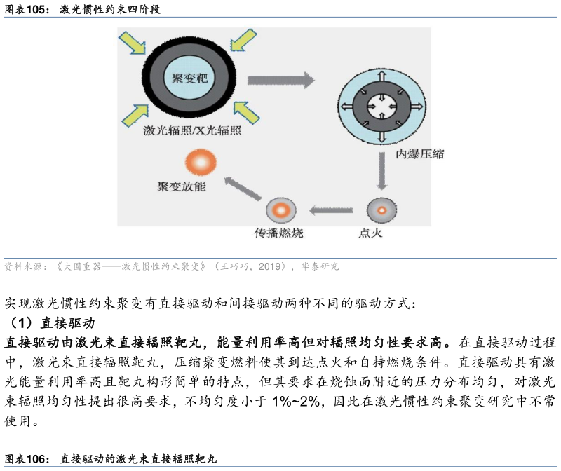 怎样理解激光惯性约束四阶段