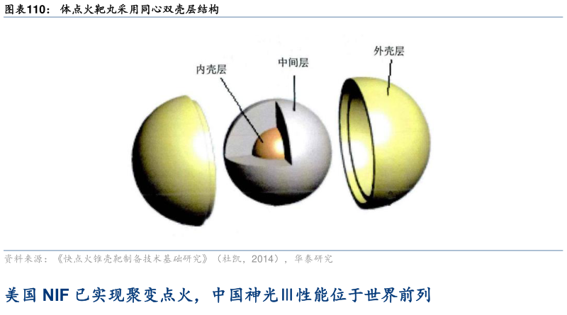 各位网友请教一下体点火靶丸采用同心双壳层结构