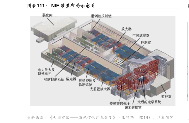 如何看待NIF 装置布局示意图