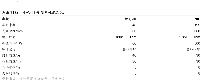 谁能回答神光-与 NIF 性能对比