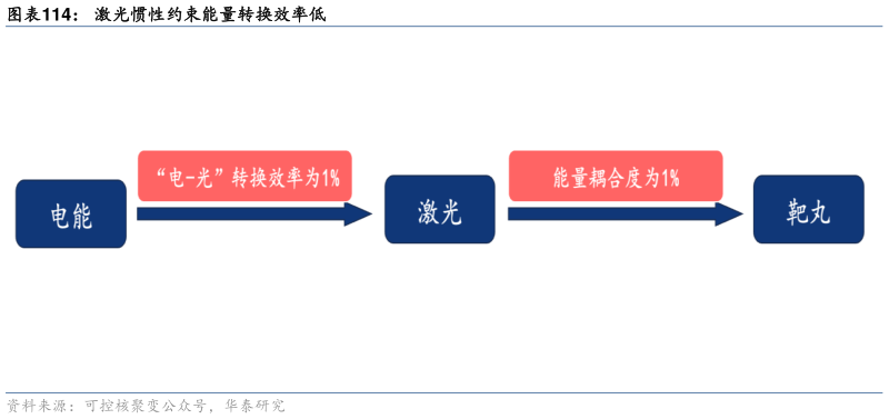 怎样理解激光惯性约束能量转换效率低