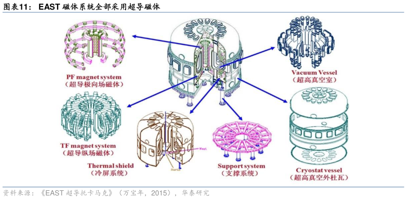 如何解释EAST 磁体系统全部采用超导磁体?