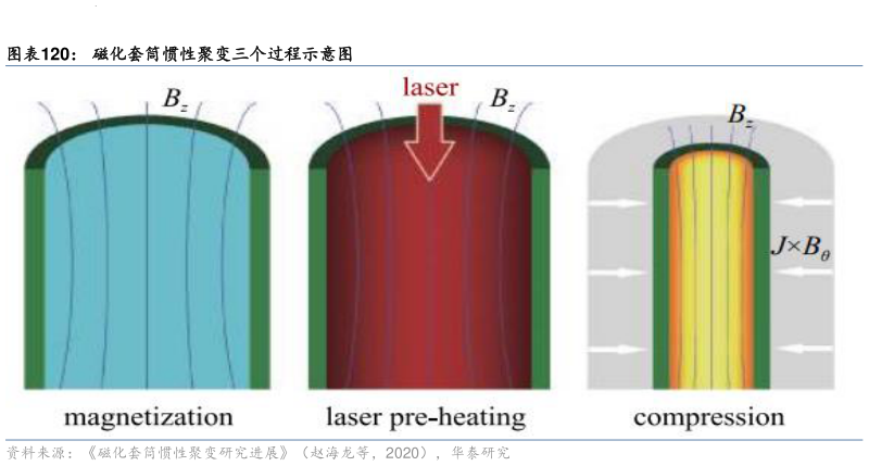 如何看待磁化套筒惯性聚变三个过程示意图