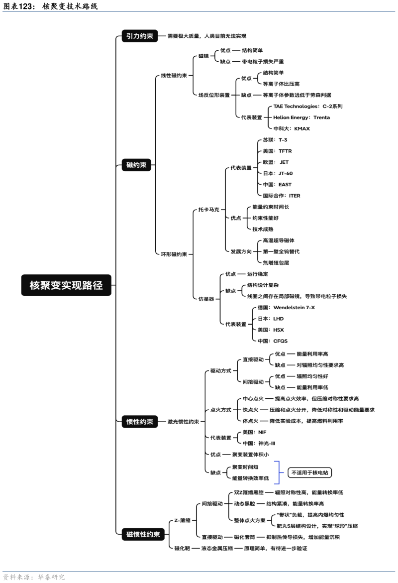 如何解释核聚变技术路线
