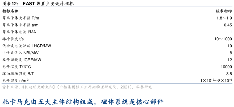 谁能回答EAST 装置主要设计指标?
