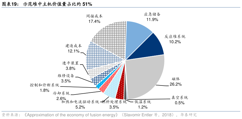 你知道示范堆中主机价值量占比约 51%?