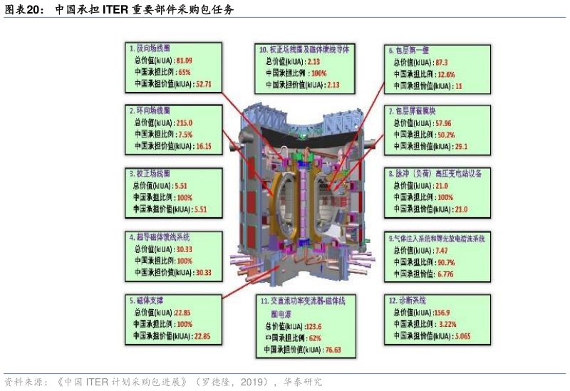 如何了解中国承担 ITER 重要部件采购包任务?