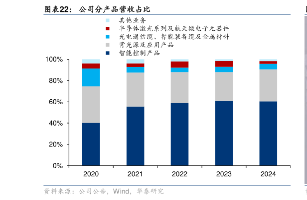 想问下各位网友公司分产品营收占比?