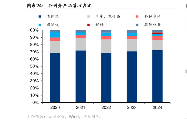 如何了解公司分产品营收占比?