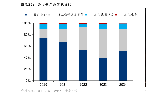 咨询下各位公司分产品营收占比?