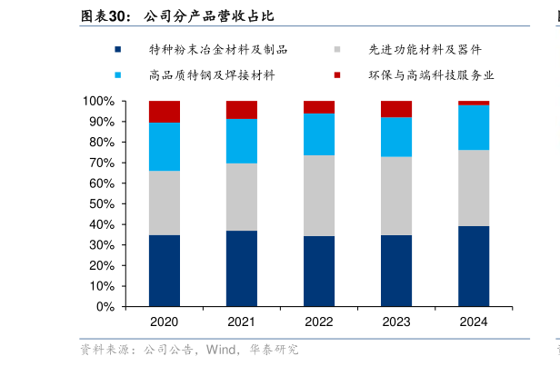 一起讨论下公司分产品营收占比?