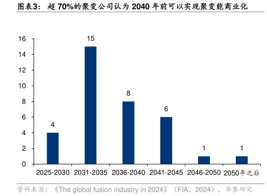 你知道超 70%的聚变公司认为 2040 年前可以实现聚变能商业化