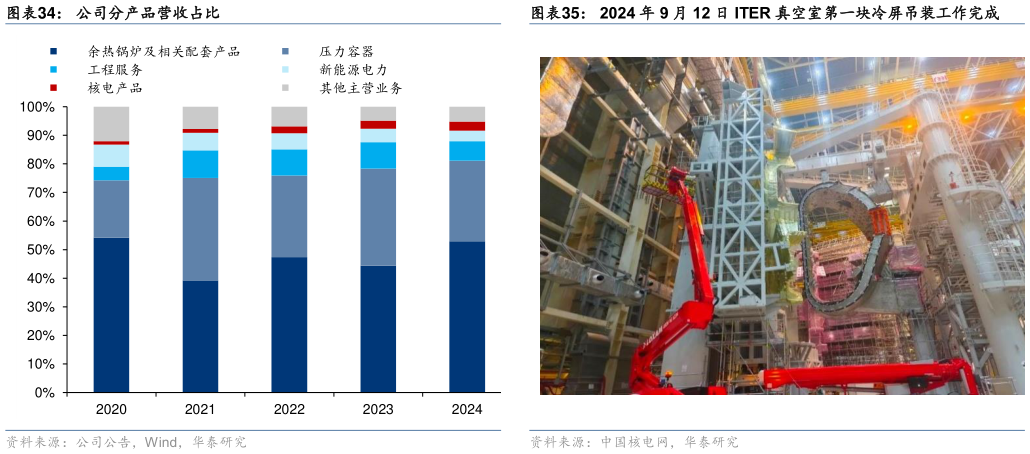 一起讨论下公司分产品营收占比