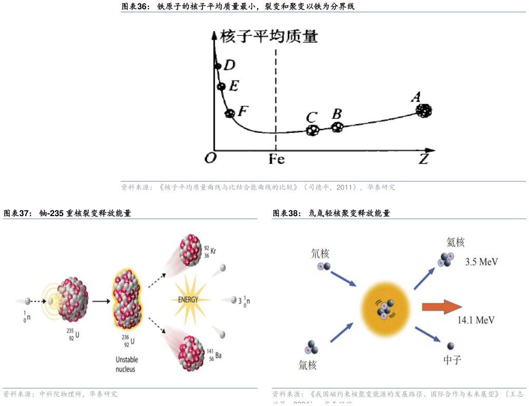 如何看待铁原子的核子平均质量最小，裂变和聚变以铁为分界线 铀-235 重核裂变释放能量