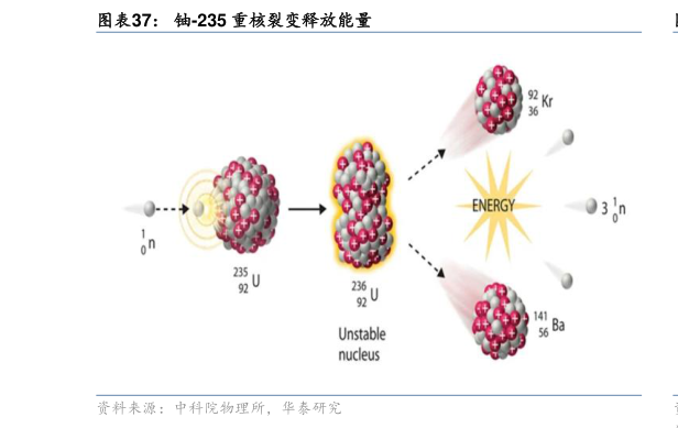 请问一下铀-235 重核裂变释放能量