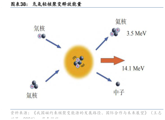 如何了解氘氚轻核聚变释放能量
