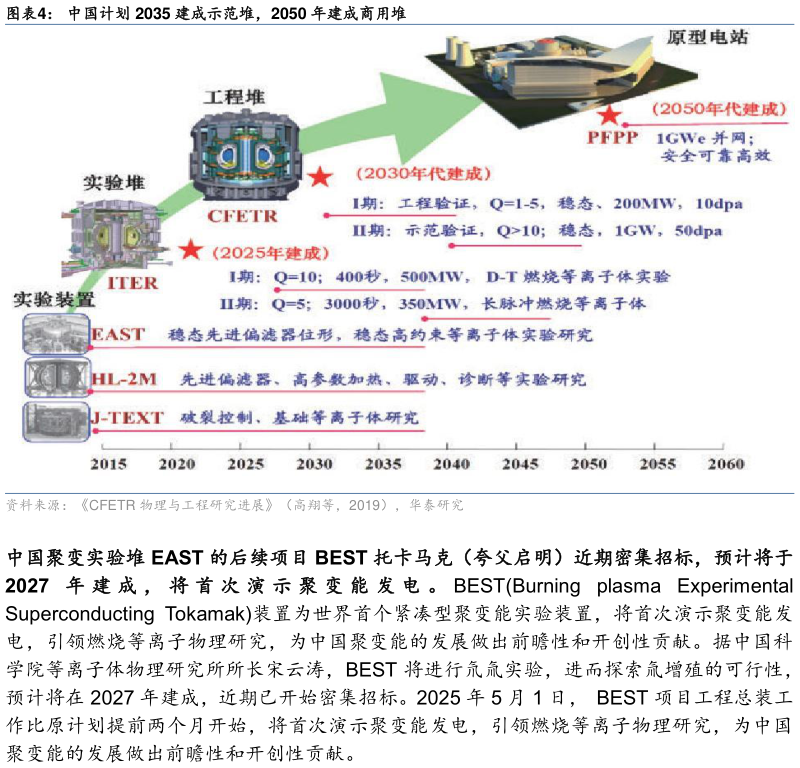 如何解释中国计划 2035 建成示范堆，2050 年建成商用堆