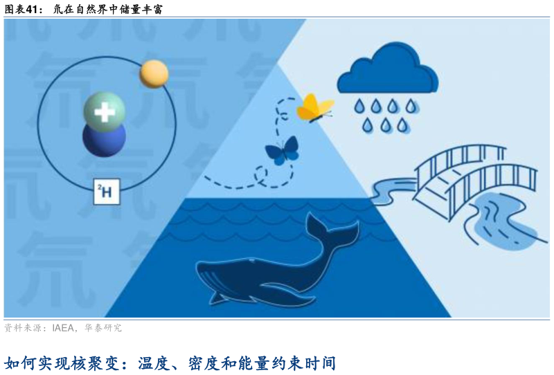 各位网友请教一下氘在自然界中储量丰富