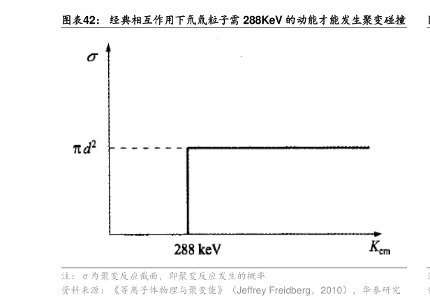 怎样理解经典相互作用下氘氚粒子需 288KeV 的动能才能发生聚变碰撞