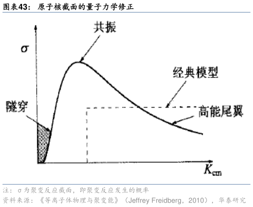 如何了解原子核截面的量子力学修正