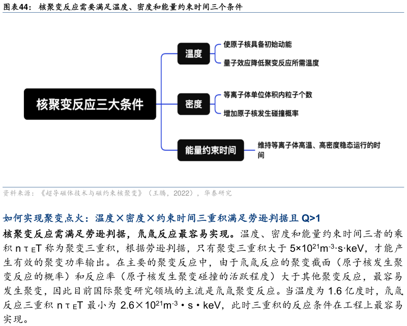 一起讨论下核聚变反应需要满足温度、密度和能量约束时间三个条件