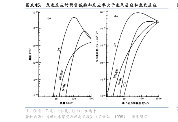 怎样理解氘氚反应的聚变截面和反应率大于氘氘反应和氘氦反应