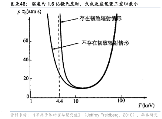 如何看待温度为 1.6 亿摄氏度时，氘氚反应聚变三重积最小