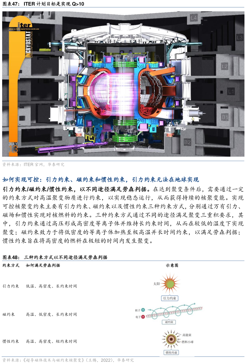 如何才能ITER 计划目标是实现 Q10 三种约束方式以不同途径满足劳森判据