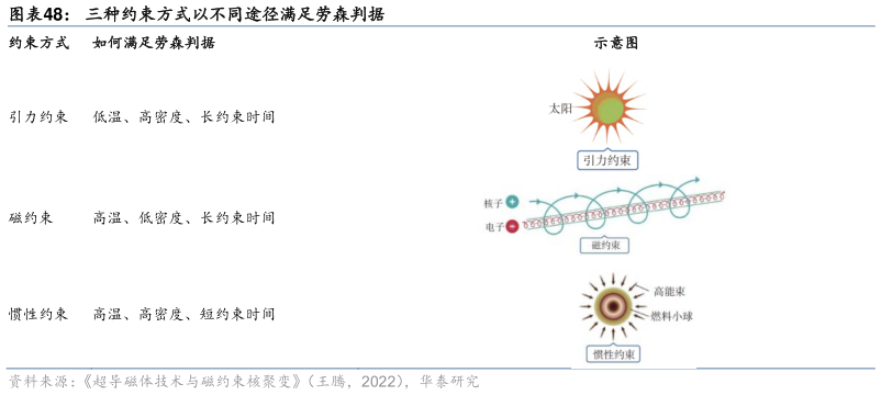 你知道三种约束方式以不同途径满足劳森判据