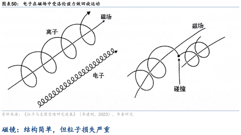如何看待电子在磁场中受洛伦兹力做回旋运动