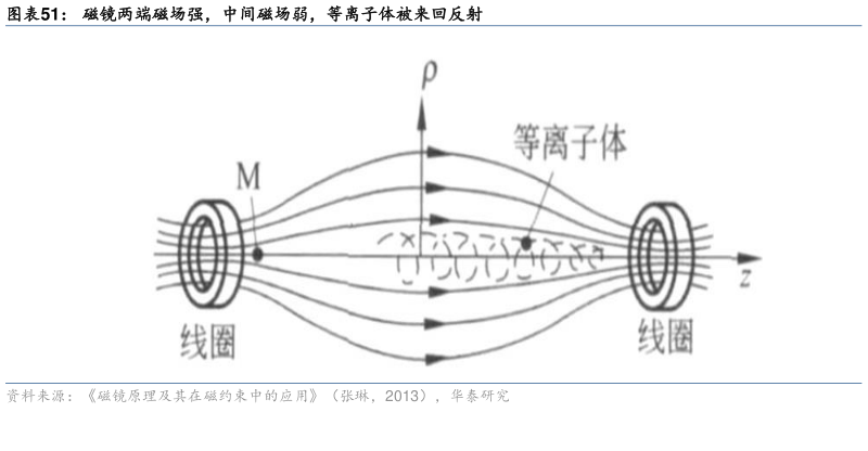 我想了解一下磁镜两端磁场强，中间磁场弱，等离子体被来回反射