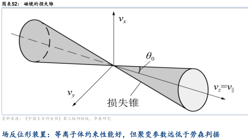 各位网友请教一下磁镜的损失锥