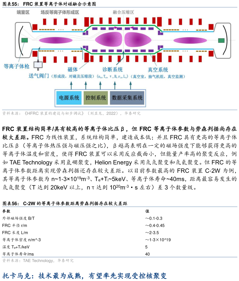 想关注一下FRC 装置等离子体对碰融合示意图 C-2W 的等离子体参数距离劳森判据存在较大差距