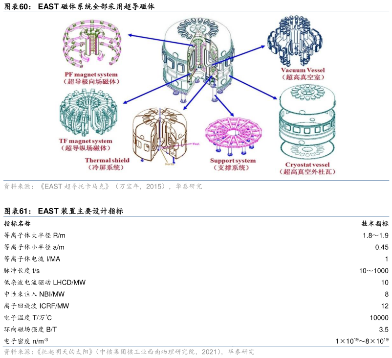 如何了解EAST 磁体系统全部采用超导磁体 EAST 装置主要设计指标
