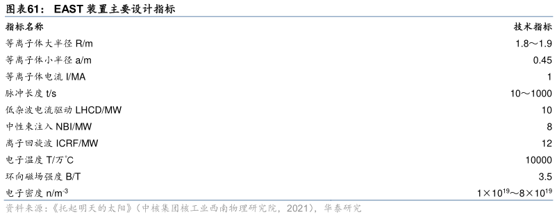 咨询大家EAST 装置主要设计指标