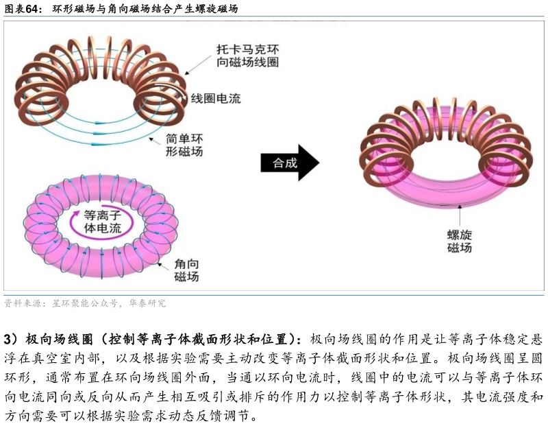 谁知道环形磁场与角向磁场结合产生螺旋磁场