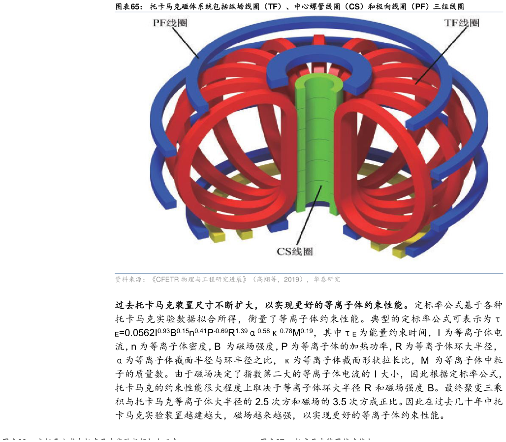 谁知道托卡马克磁体系统包括纵场线圈（TF）、中心螺管线圈（CS）和极向线圈（PF）三组线圈