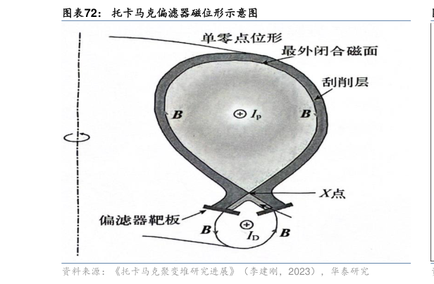 想关注一下托卡马克偏滤器磁位形示意图