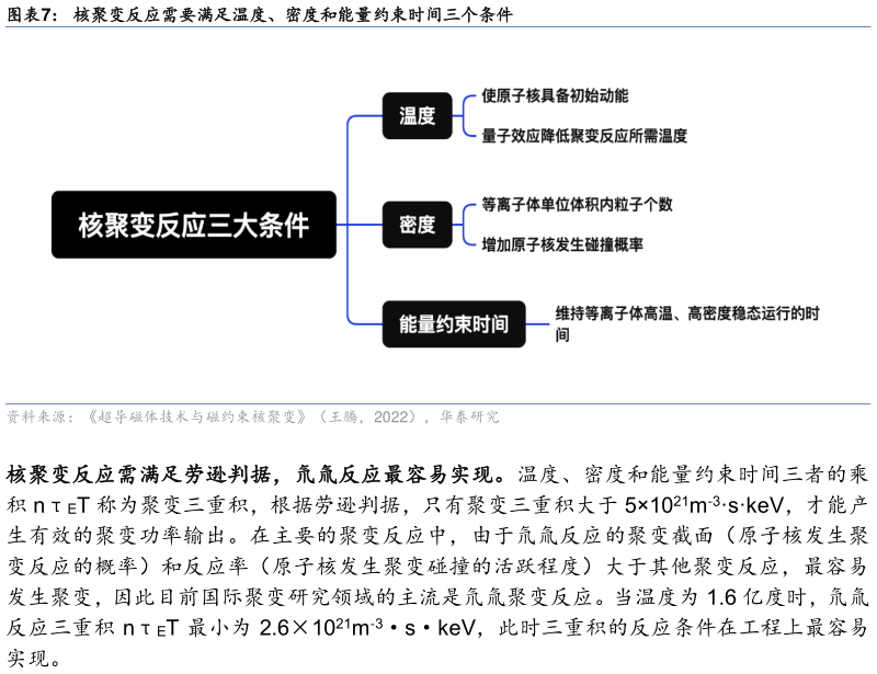 一起讨论下核聚变反应需要满足温度、密度和能量约束时间三个条件