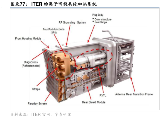 怎样理解ITER 的离子回旋共振加热系统